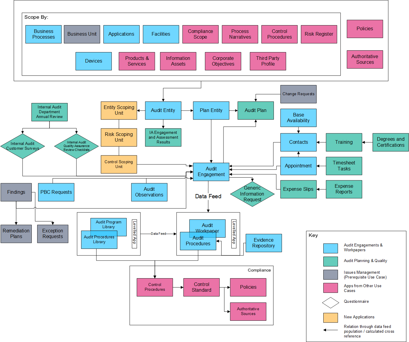 Relationships between the applications in the Audit Enagements and Workspace use case