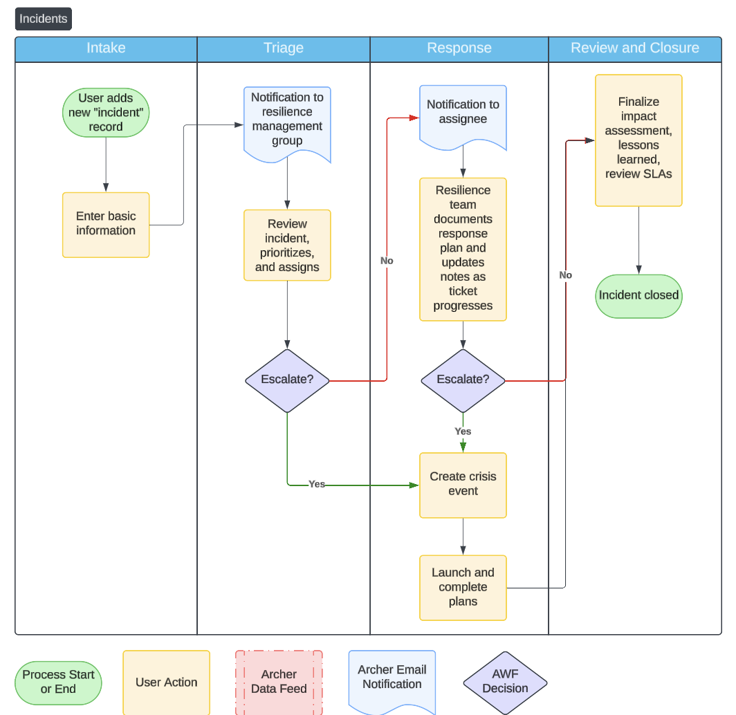 Archer Resilience Management Solution