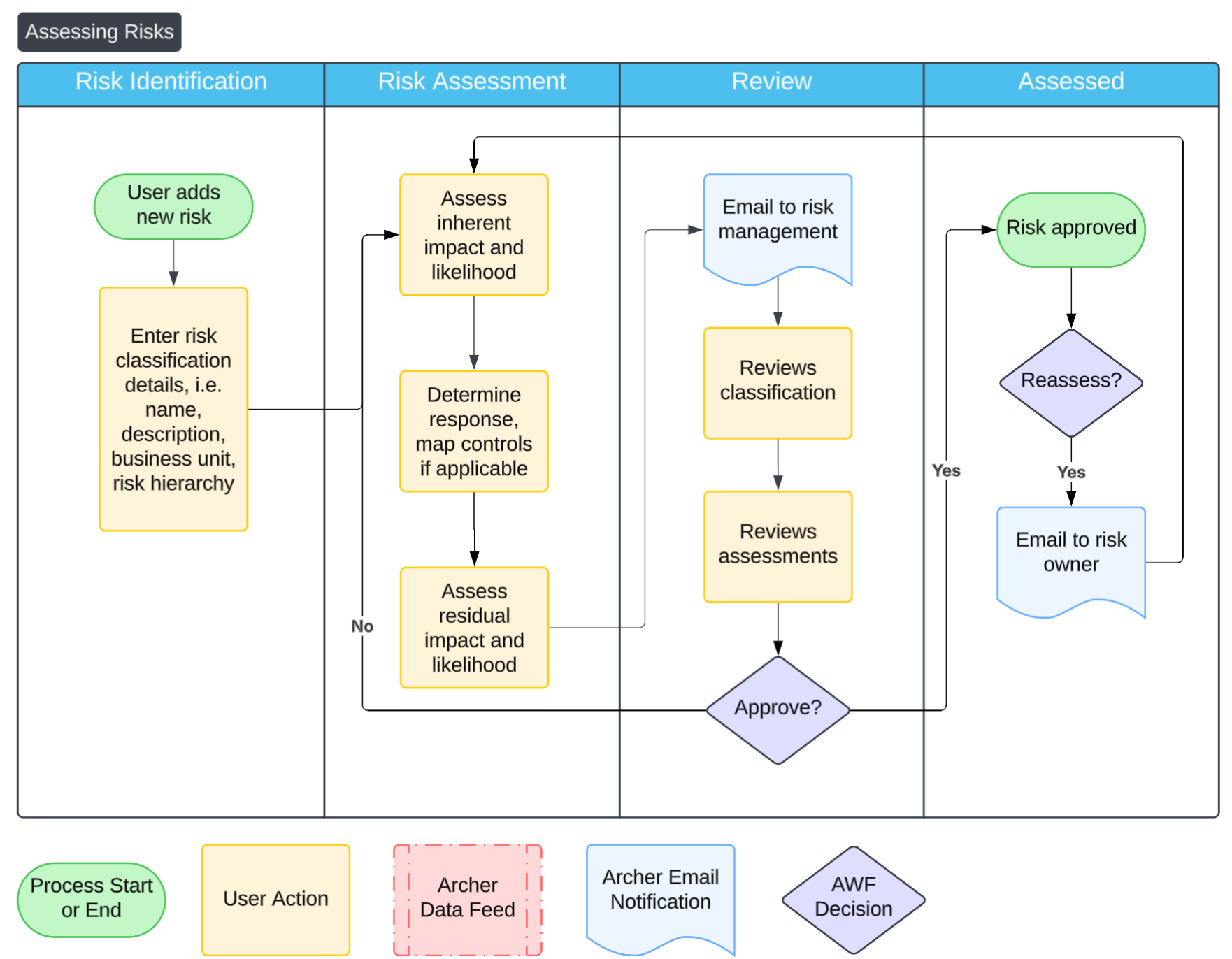 Rules And Process Risk Archer Risk Management Solution