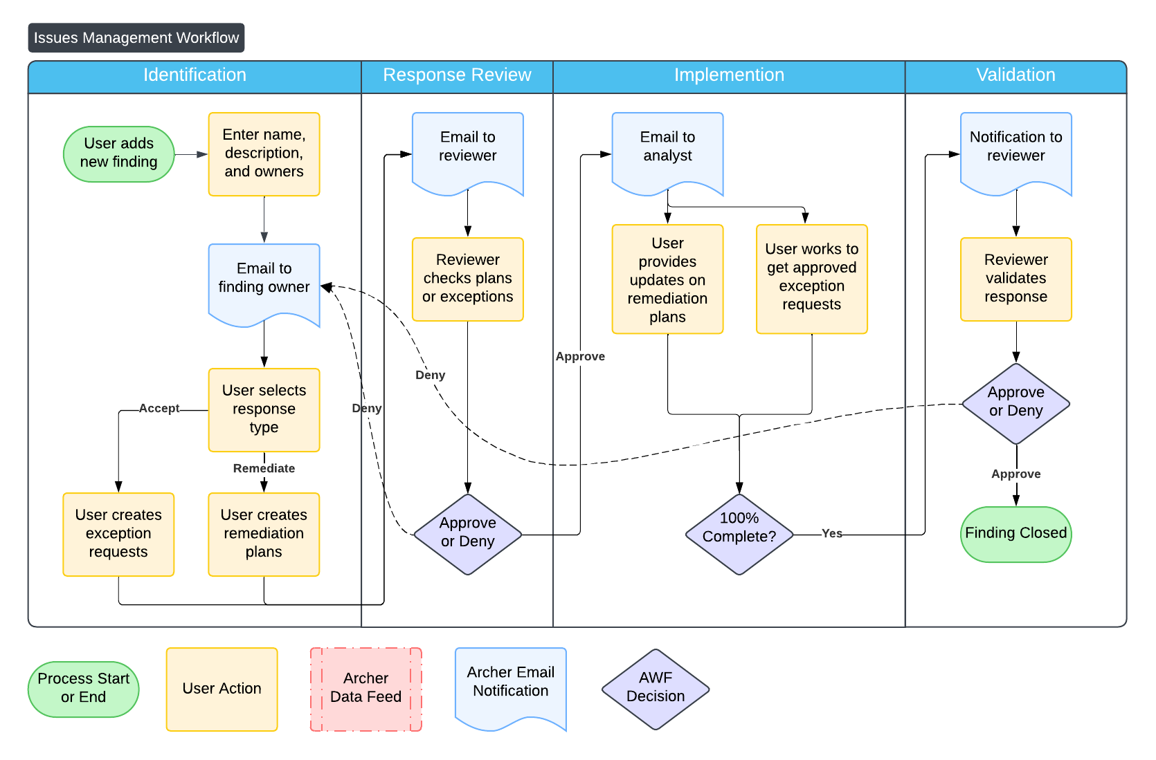 Issues management workflow diagram. 