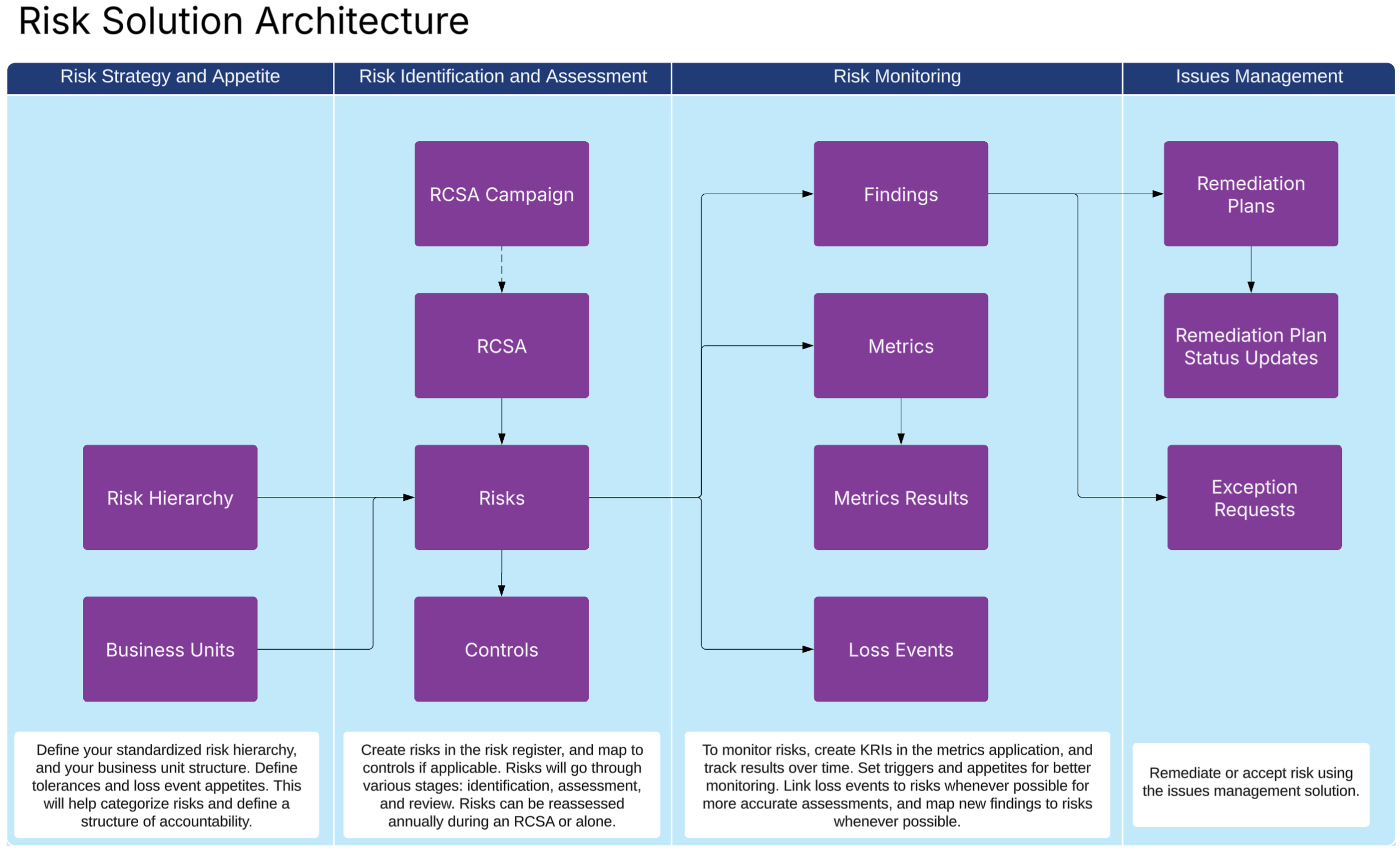 Risk Management Archetecture Diagram. 