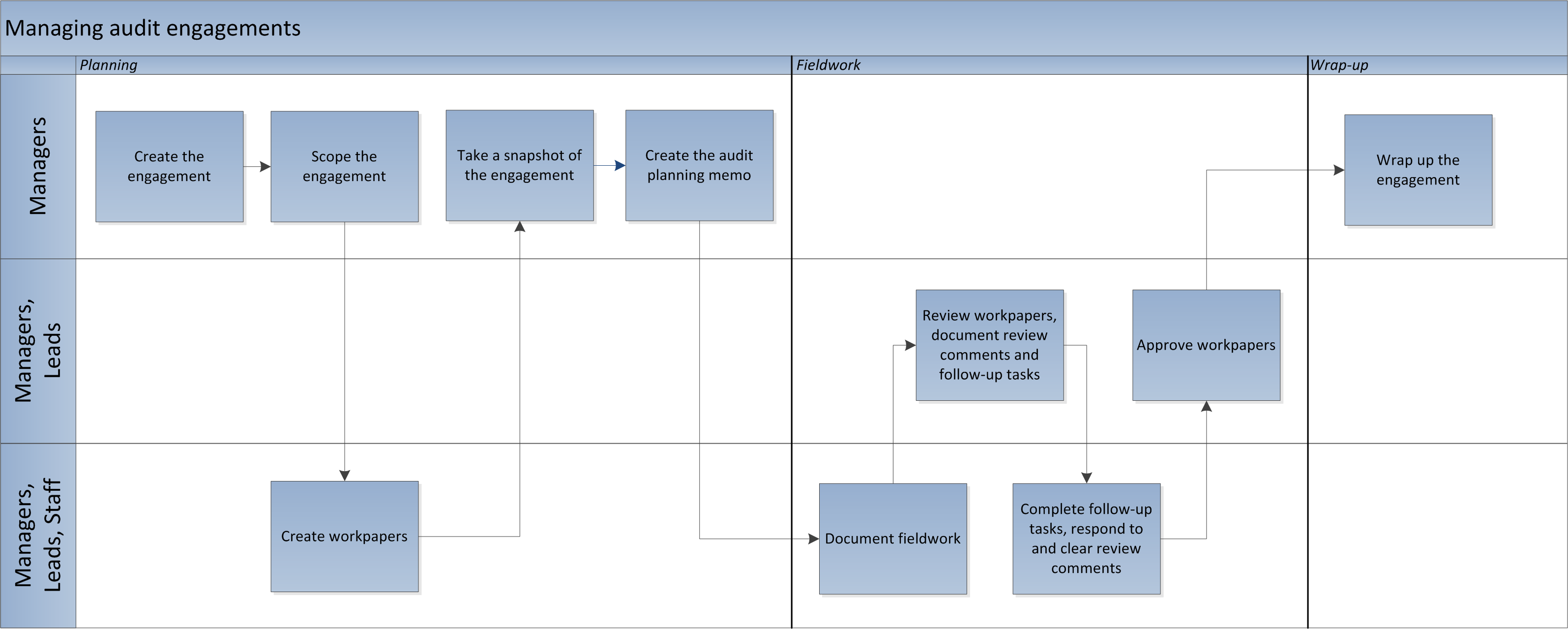 Managing audit engagements workflow