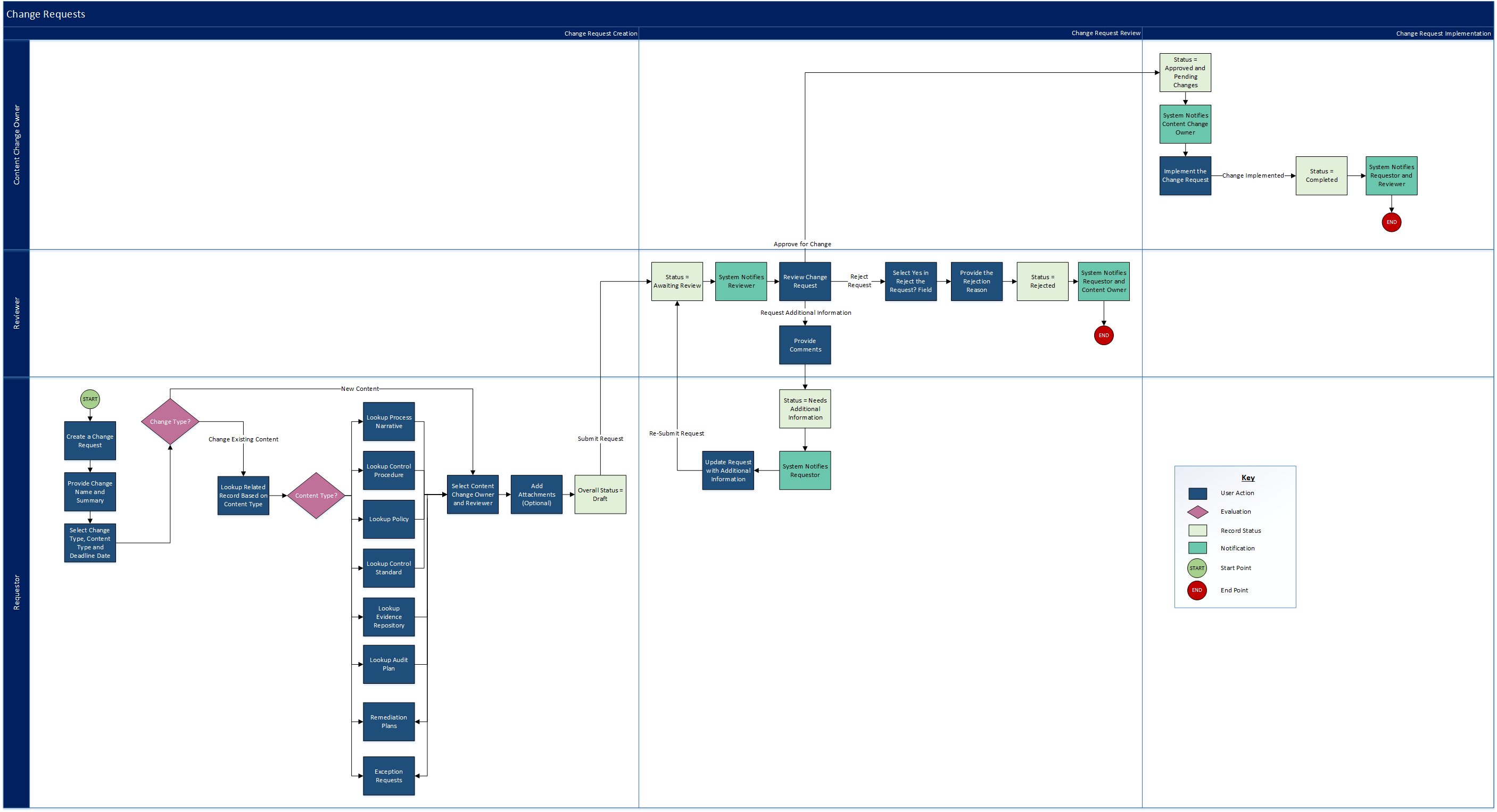 Issues Management - Managing Change Requests process flow diagram