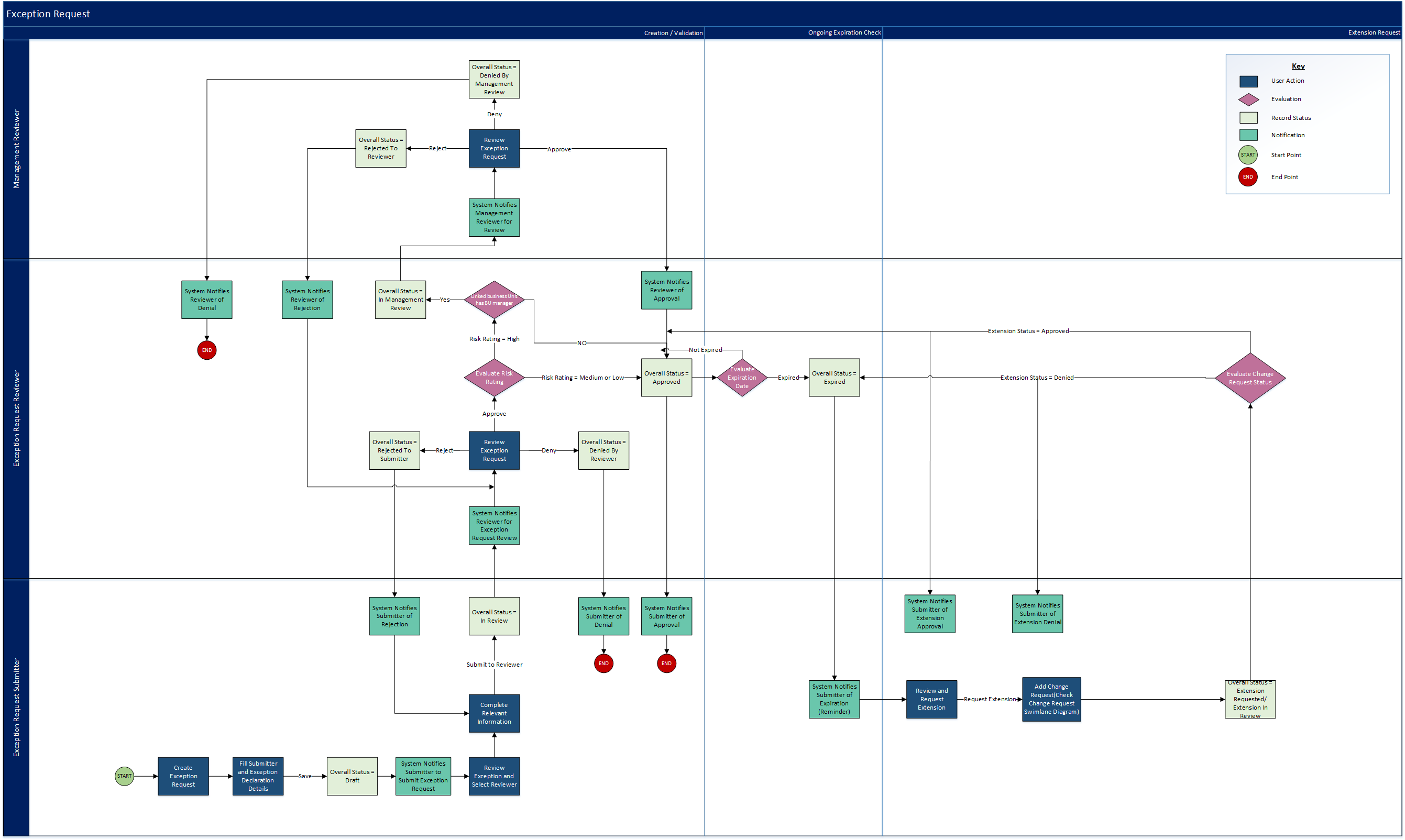 Exception Request Application