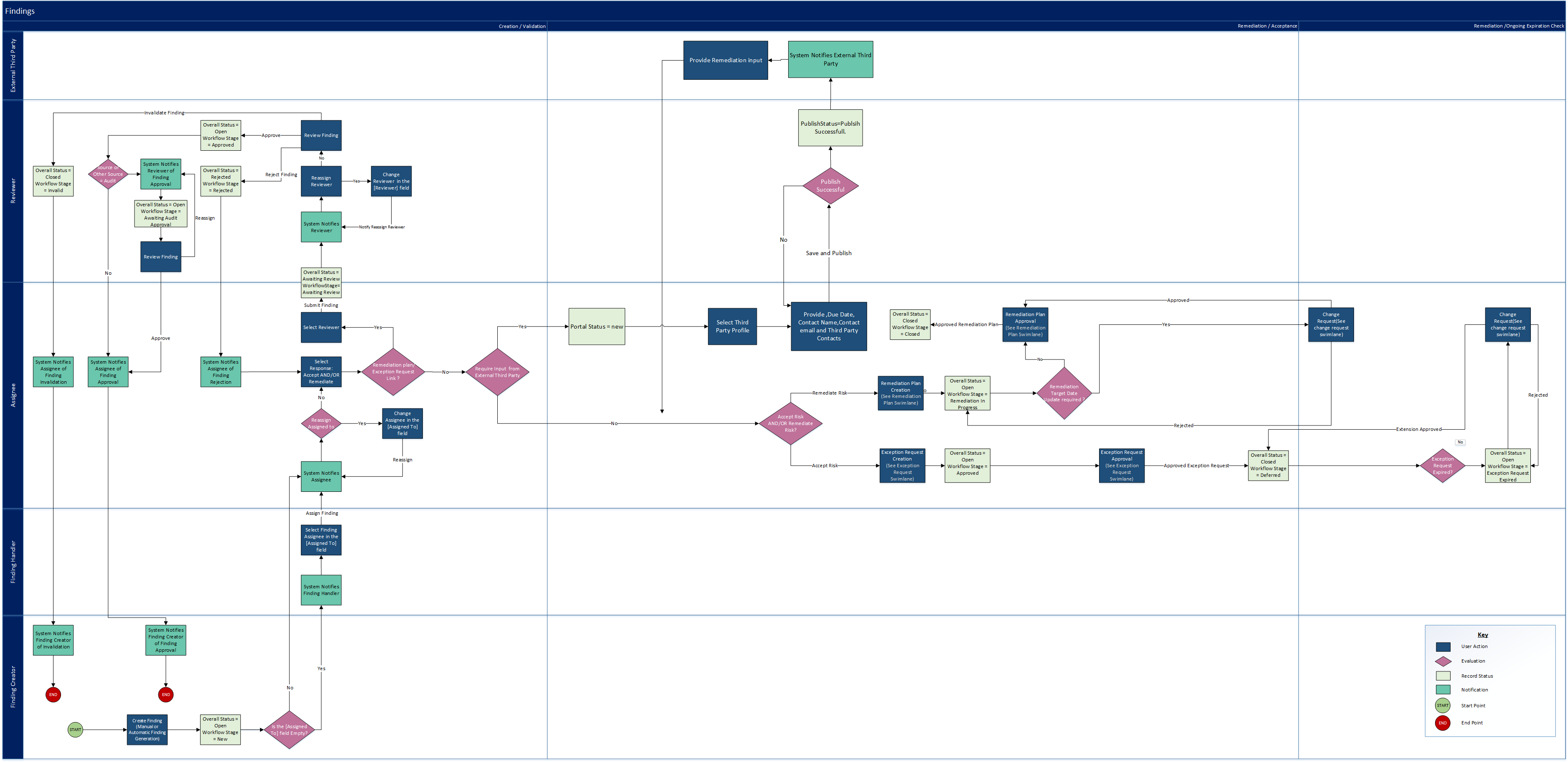 Issues Management - Managing Your Findings process flow diagram