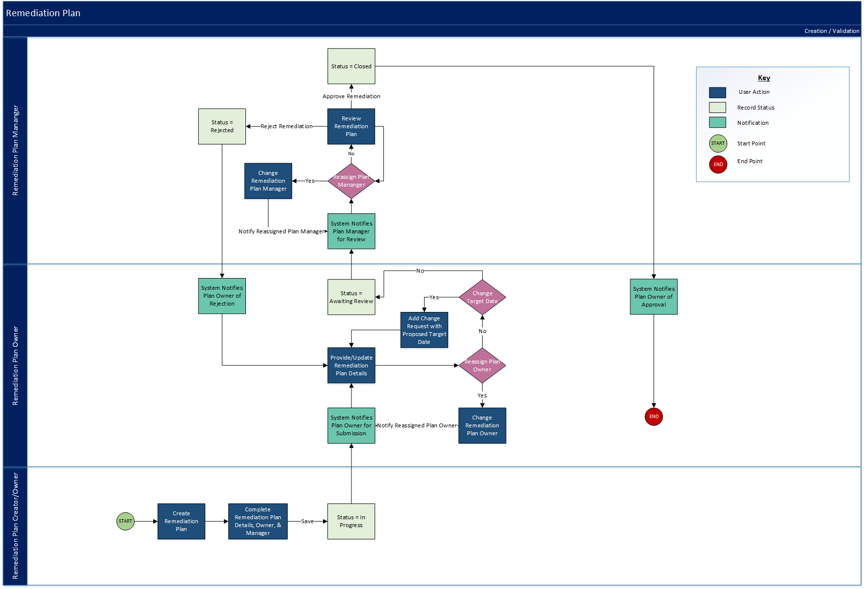 Managing Your Remediation Plans