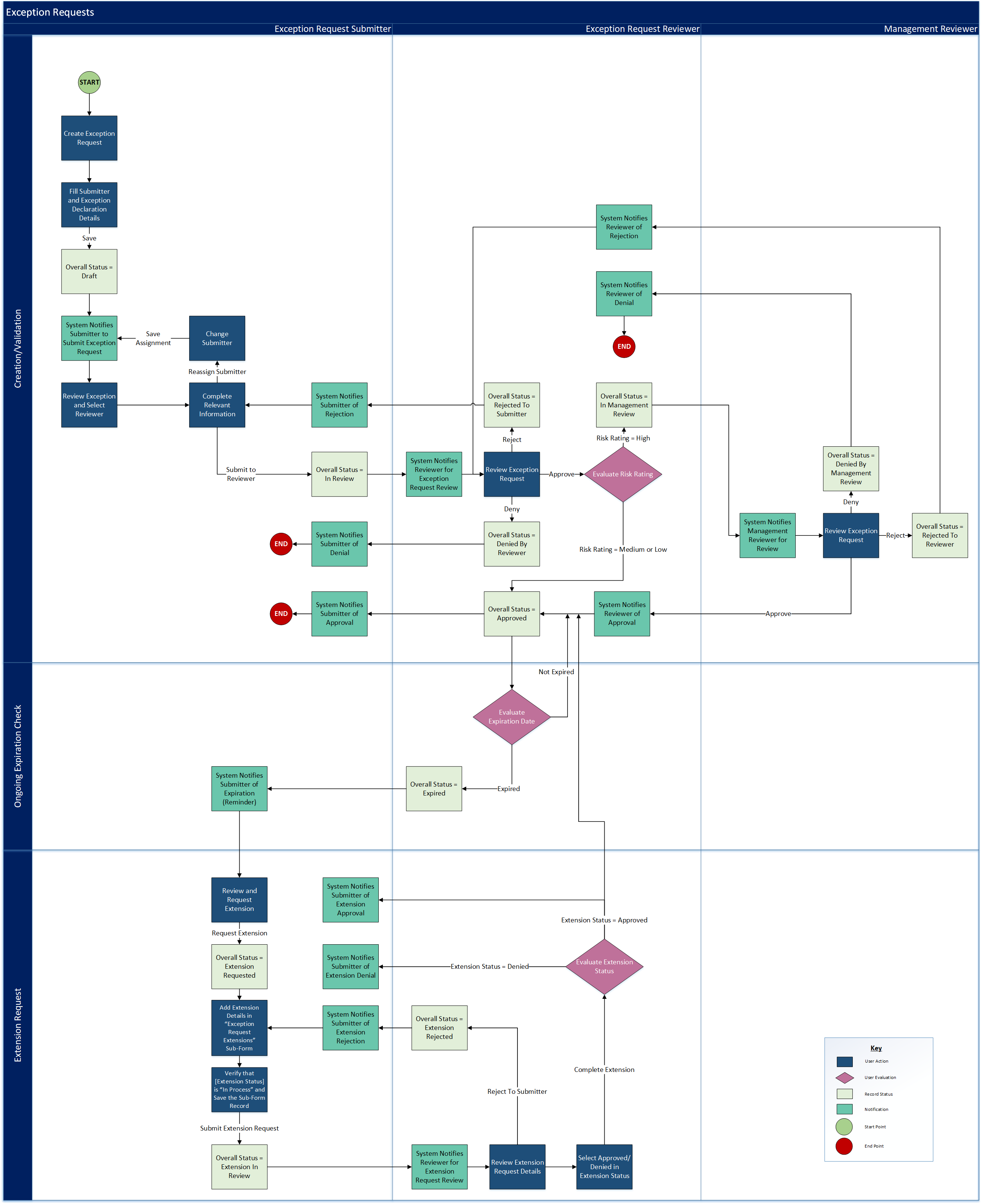 Managing Exceptions