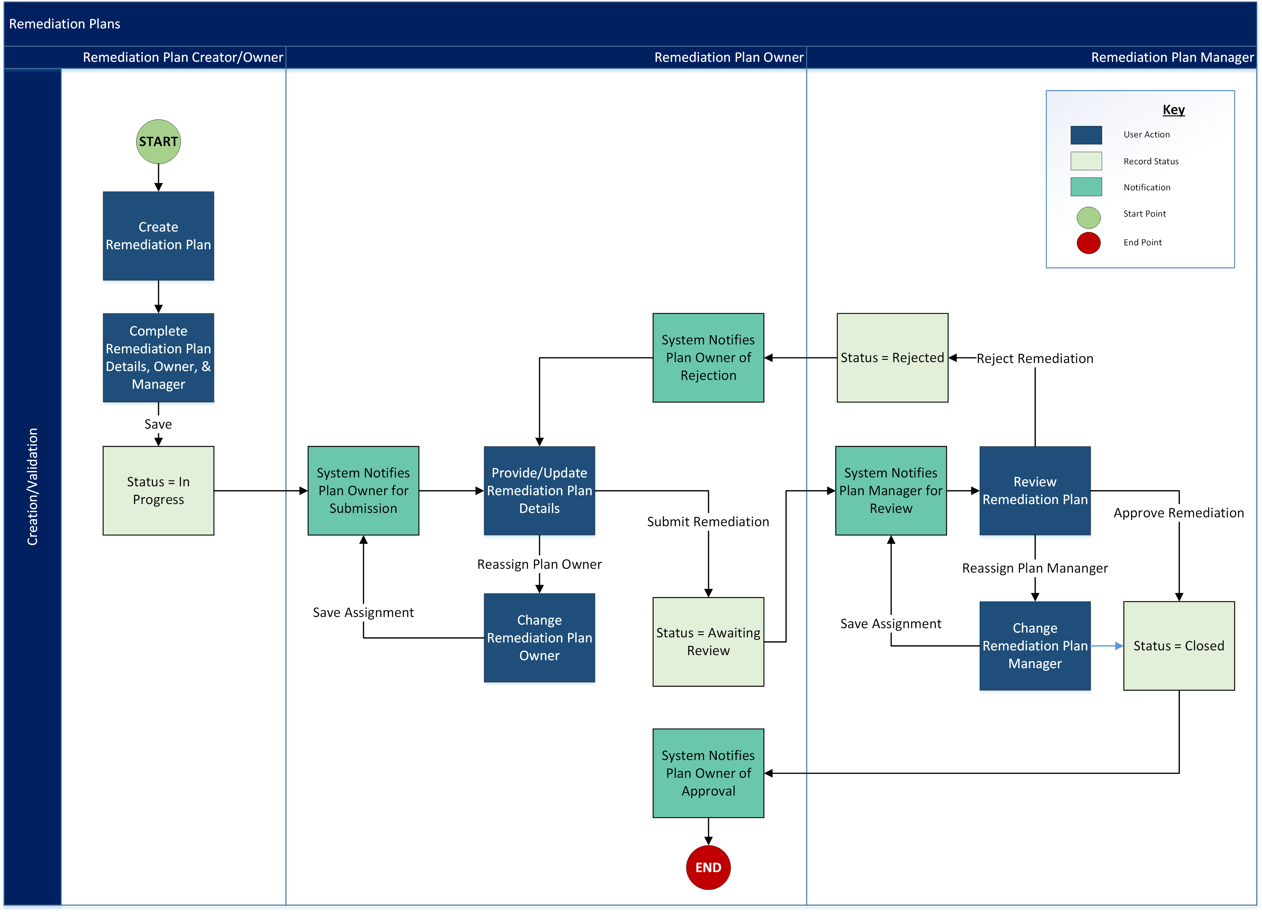 Managing Your Remediation Plans
