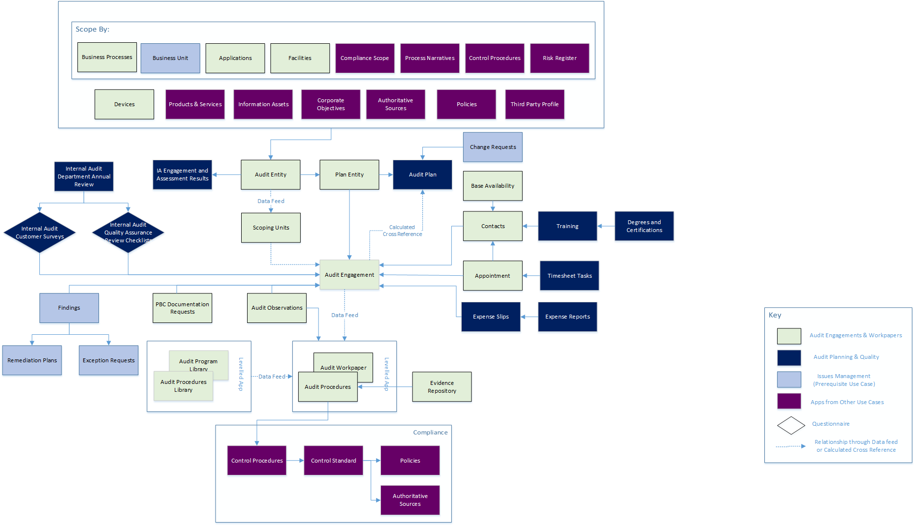 Relationships between the applications in the Audit Enagements and Workspace use case