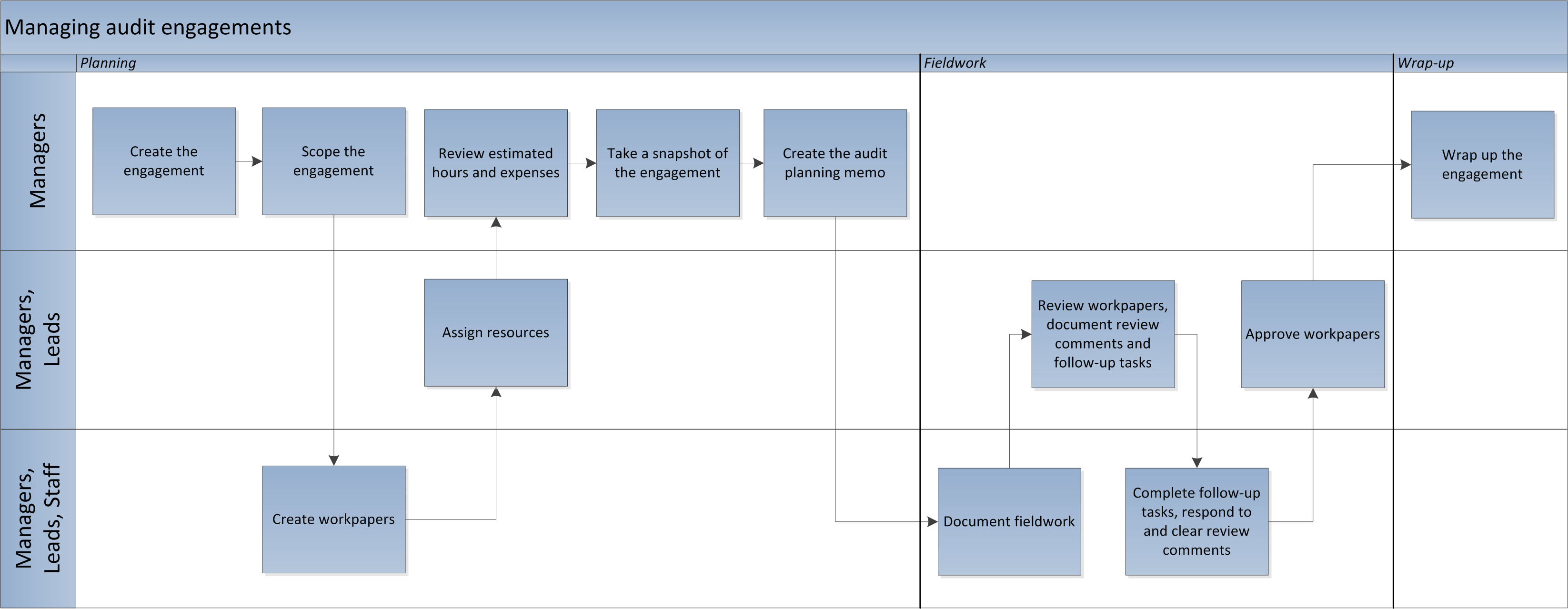 Managing audit engagements workflow