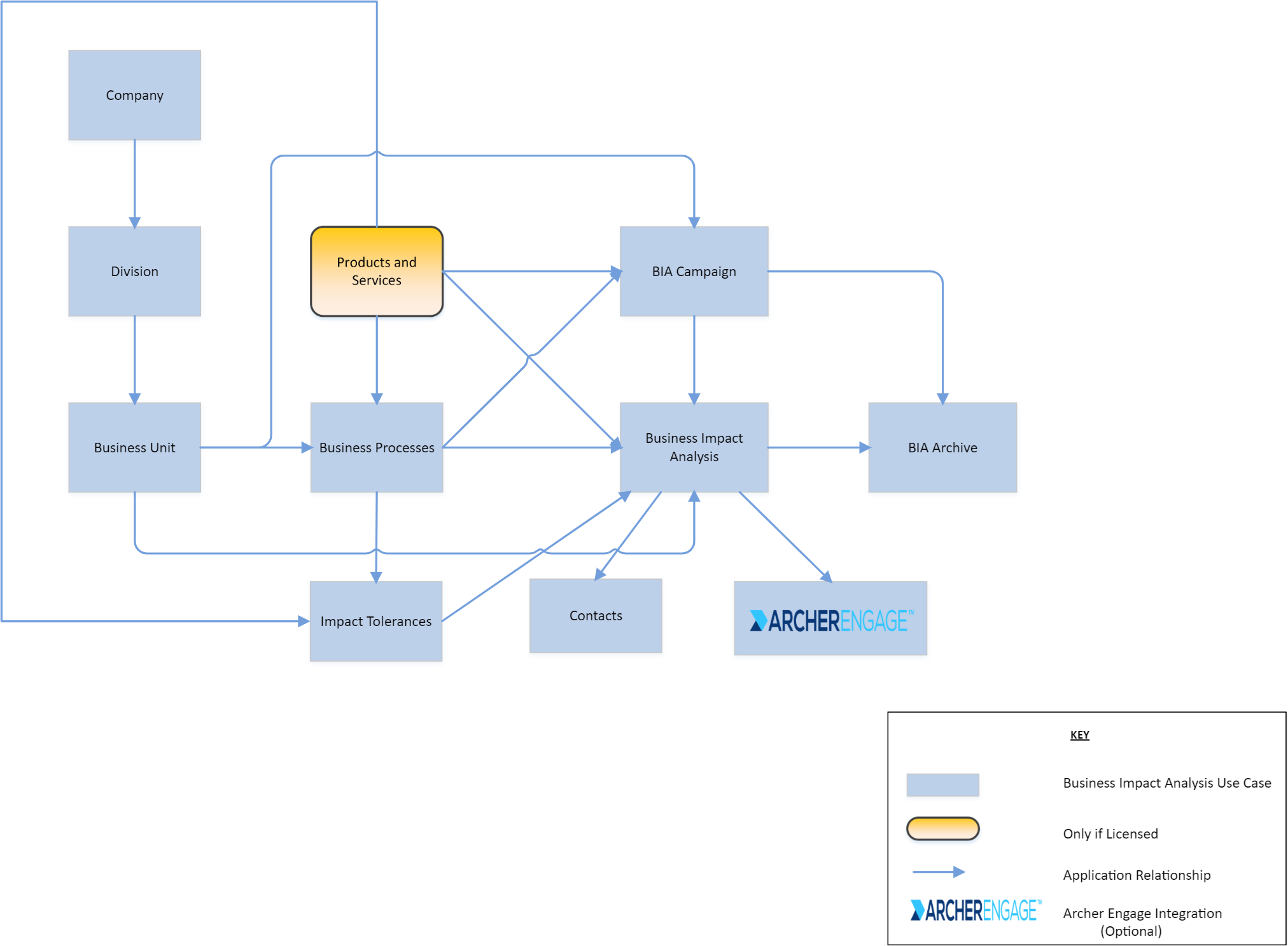 Business Impact Analysis use case architecture