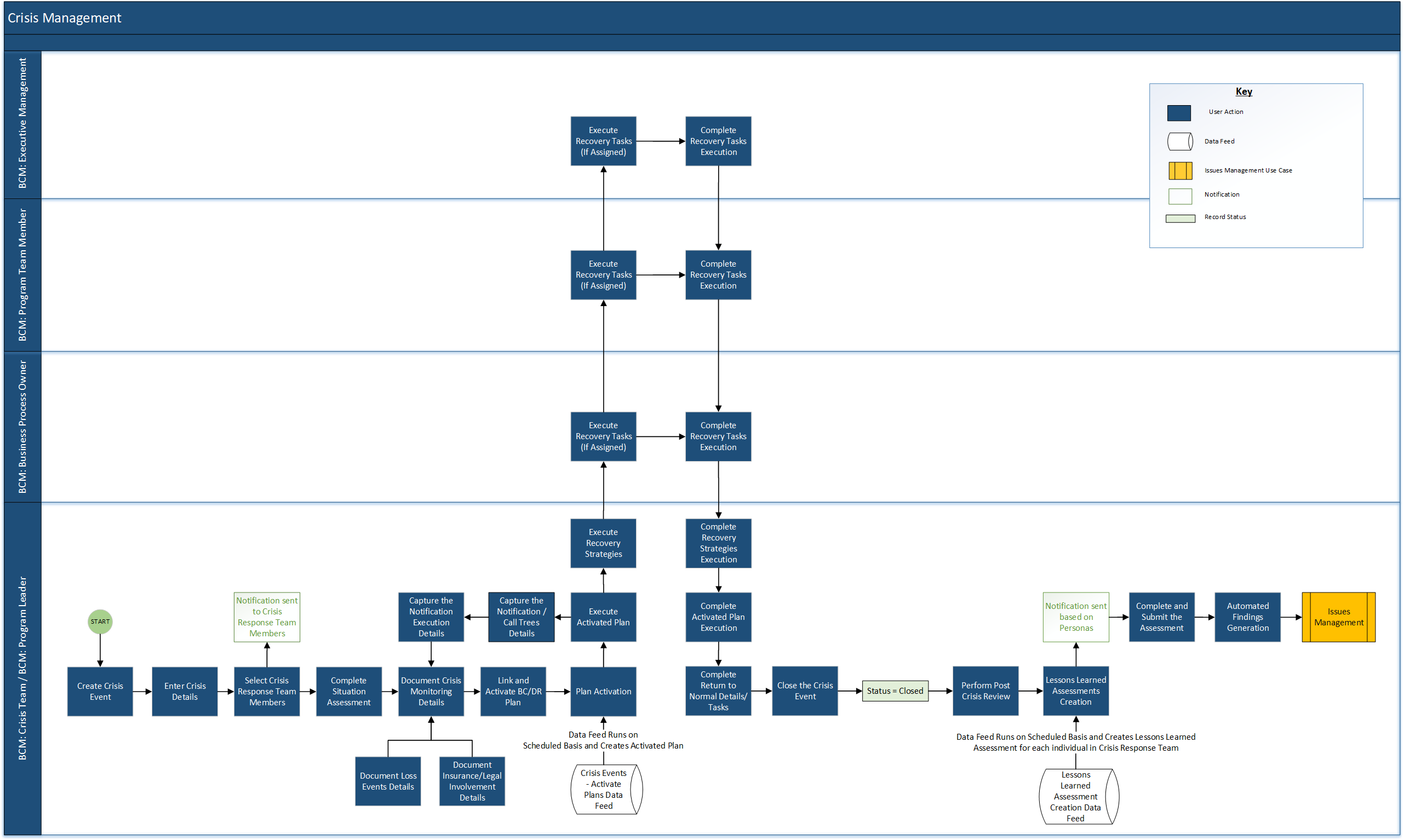 Crisis Management - process flow diagram