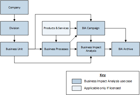 Business Impact Analysis use case architecture