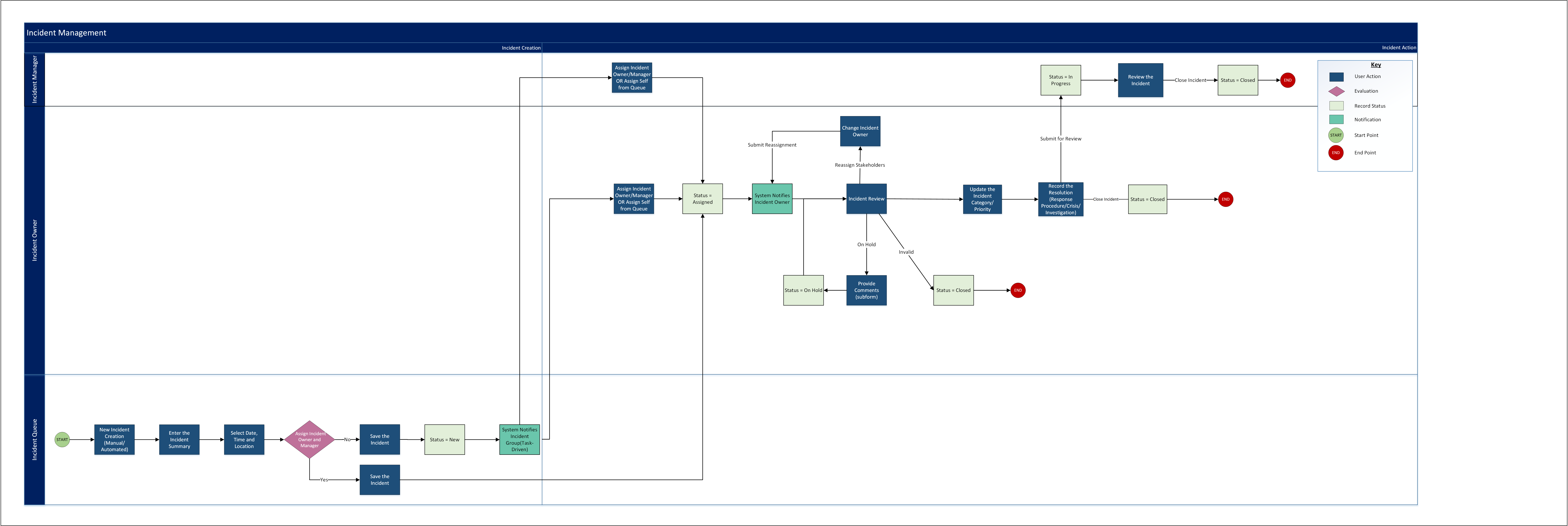 Incident Management use case architecture diagram