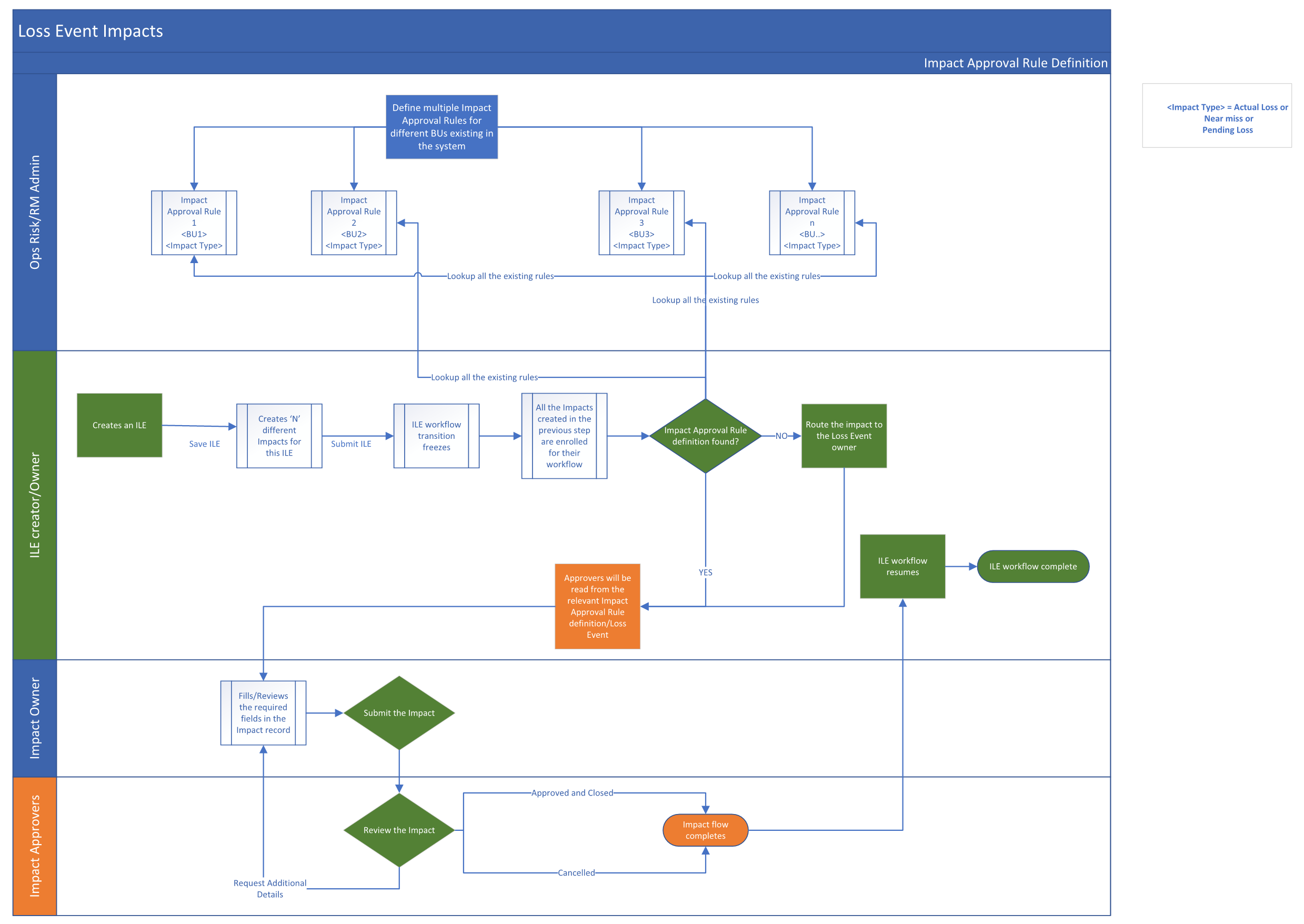 Loss Event Impacts - swimlane diagram