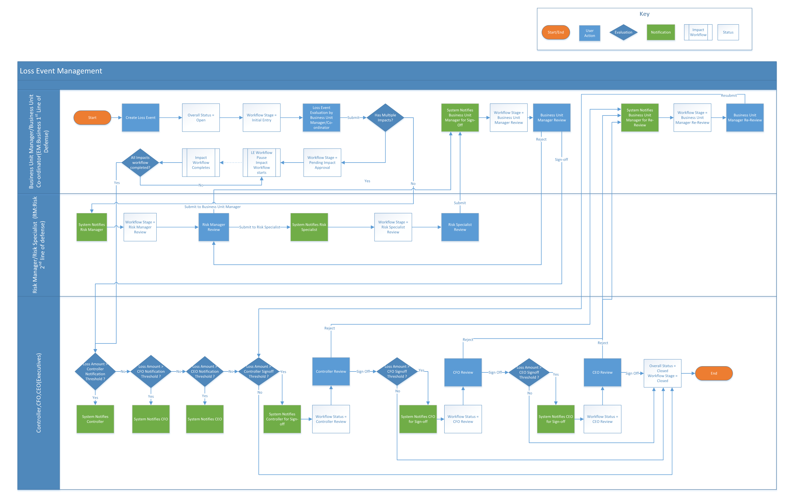 Loss Event Management - swimlane diagram