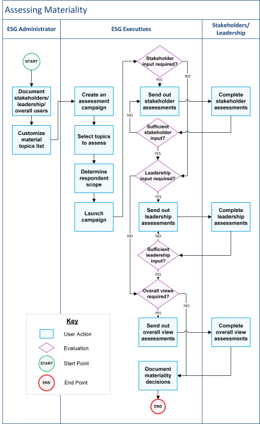 Materiality assessment process