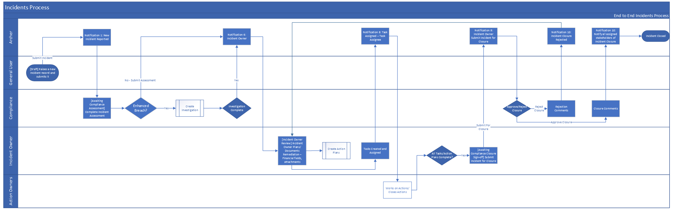 A diagram of a flowchart  Description automatically generated