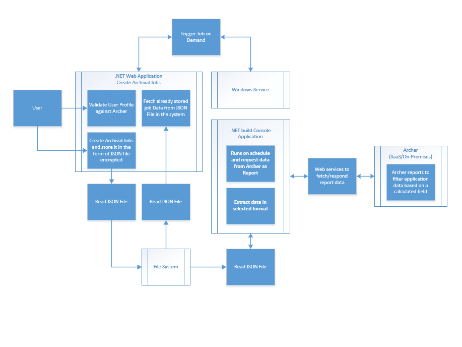Archer Data Retention Manager Tool & Utility