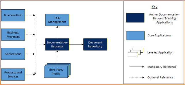 Archer Documentation Request Tracking