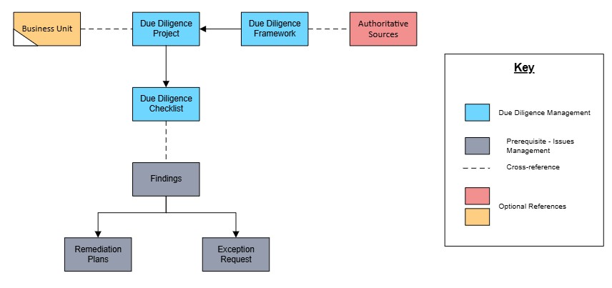This diagram shows the architecture of the Archer Due Diligence Management offering.
