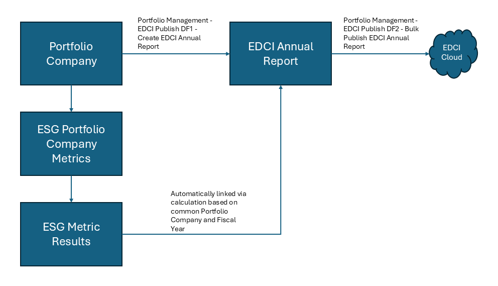 EDCI integration data flow diagram