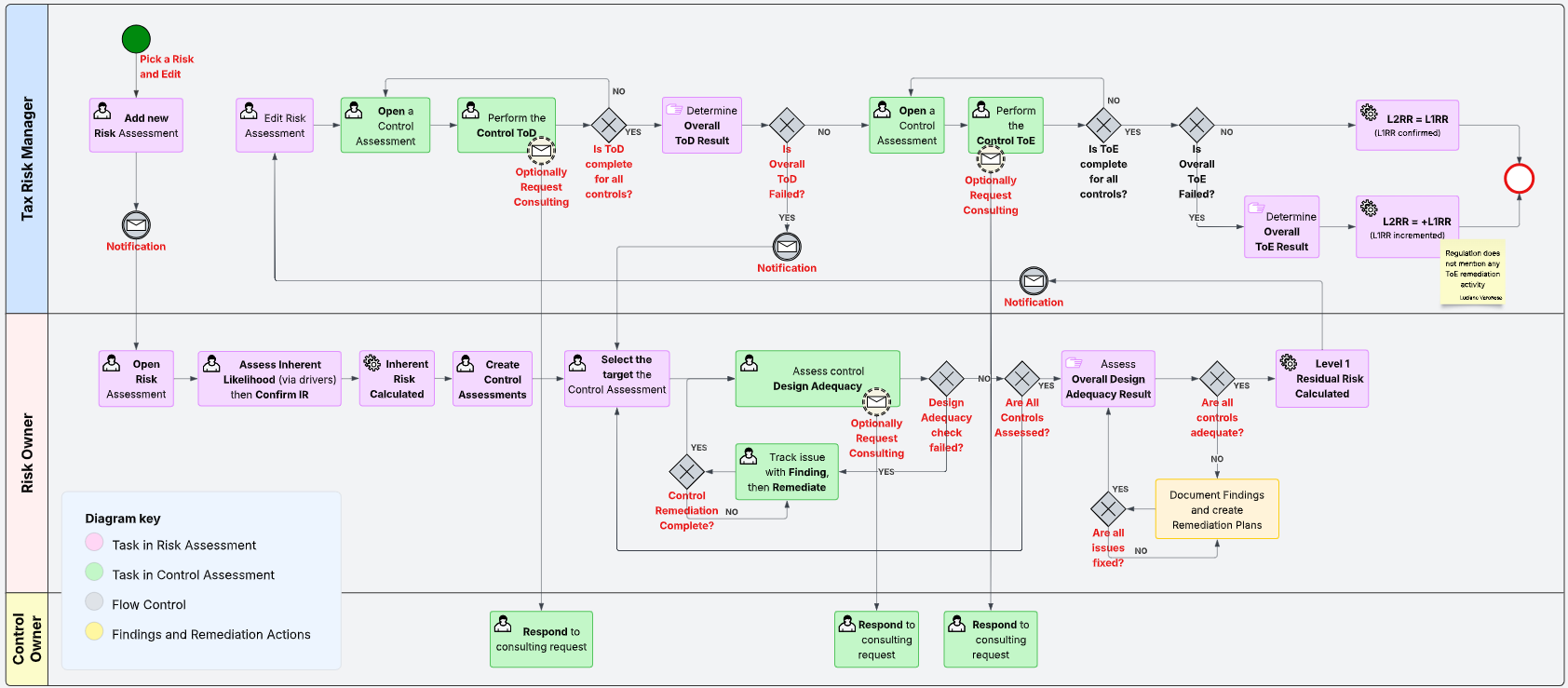 Archer Tax Control Framework