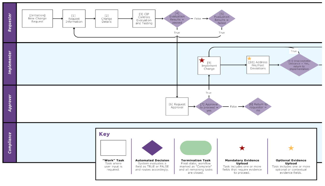 A diagram of a work flow

Description automatically generated
