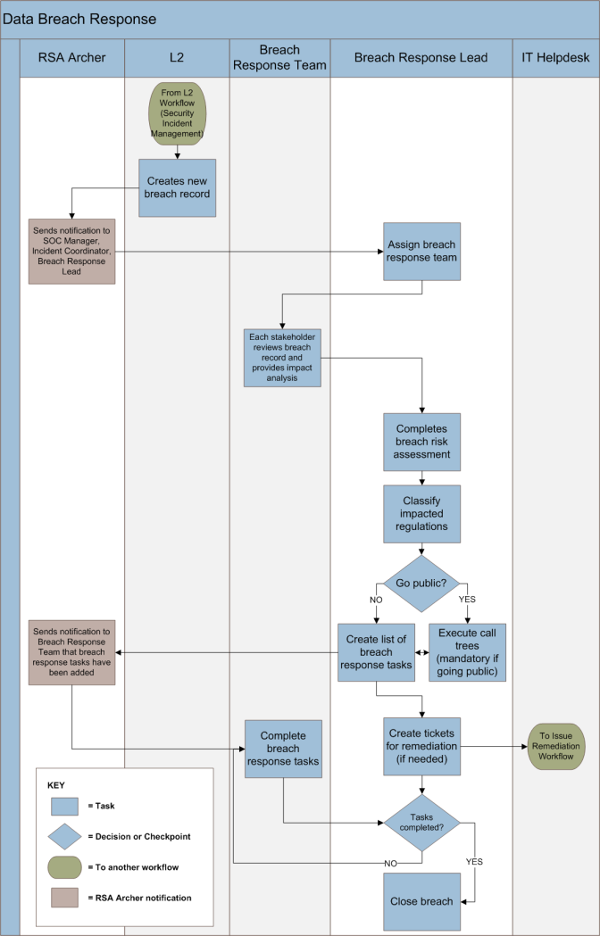 Data Breach Response workflow 