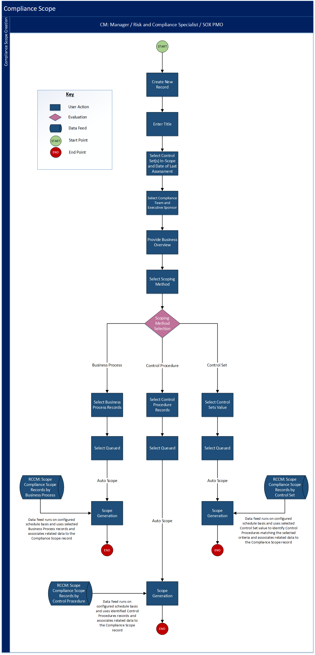 IT Controls Assurance - Creating a Compliance Scope Record process flow diagram
