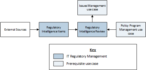 IT Regulatory Management use case architecture