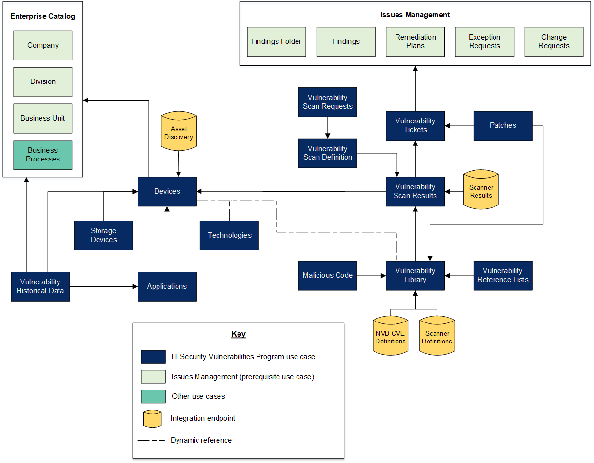  IT Security Vulnerabilities Program use case architecture