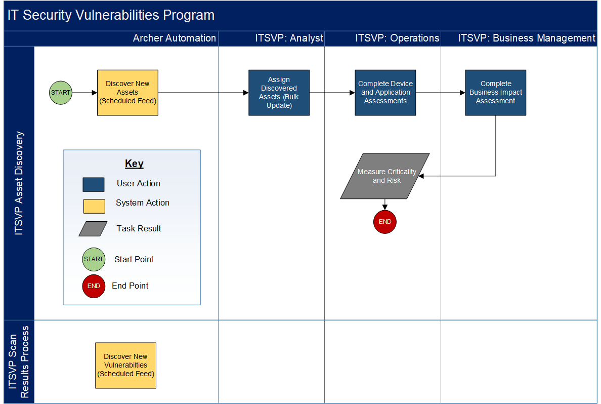 IT Security Vulnerabilities Program Asset Discovery workflow