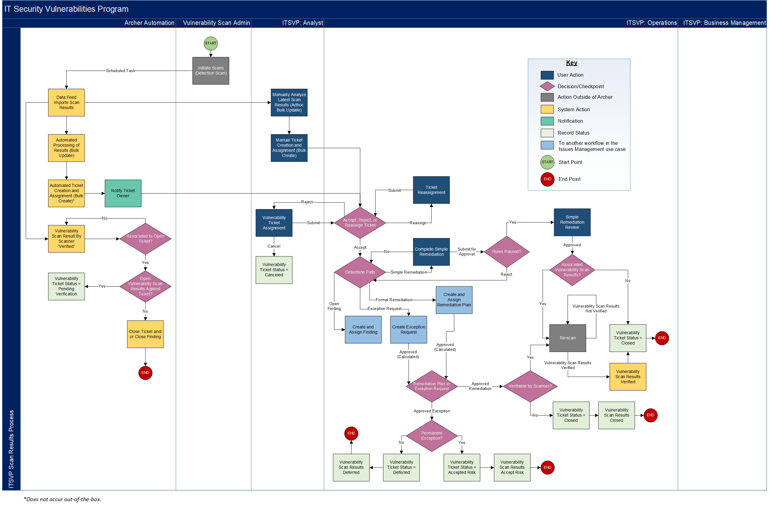 Managing Scan Results