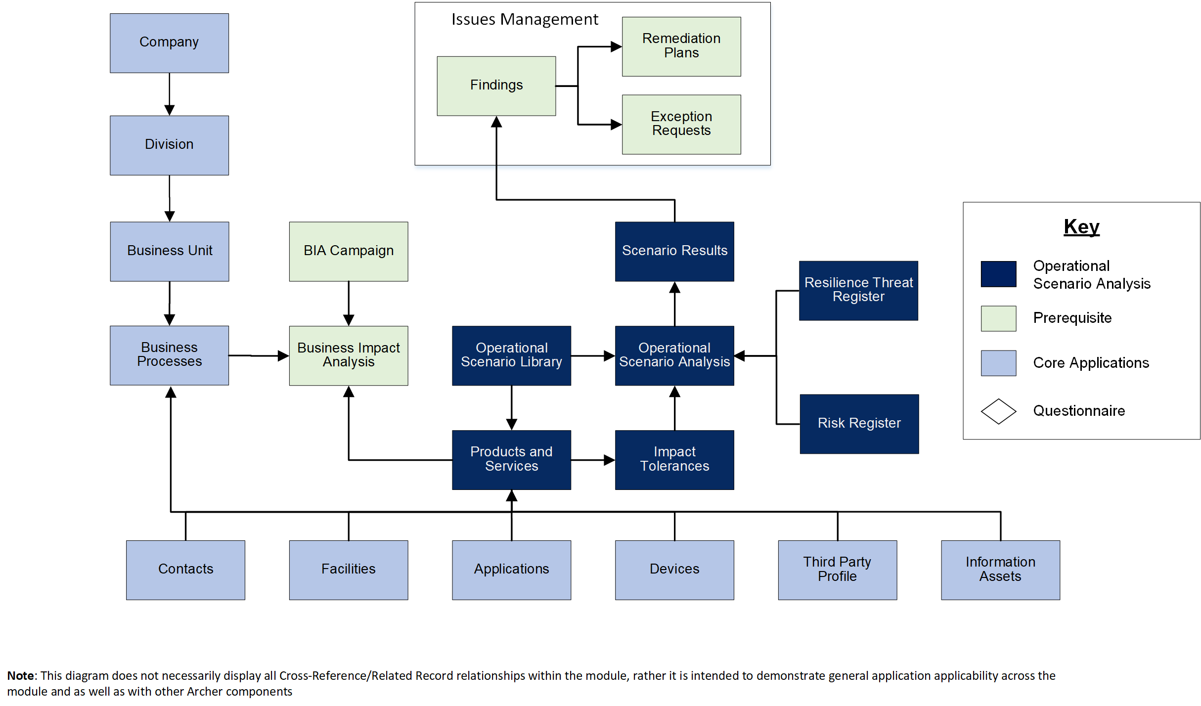 Relationships between the applications in the Operational Scenario Analysis use case