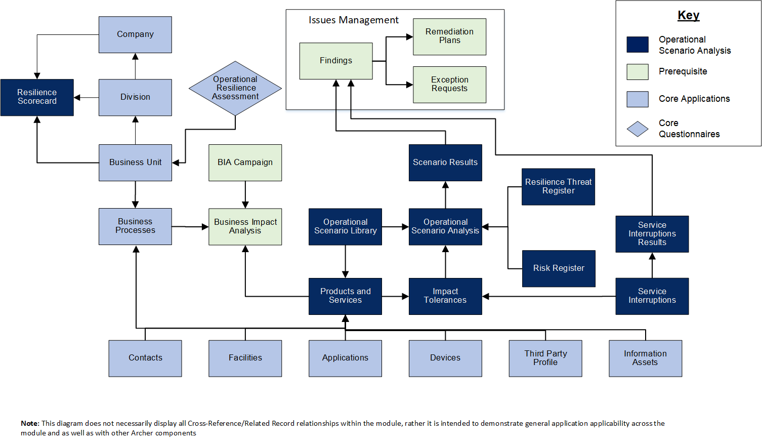 Relationships between the applications in the Operational Scenario Analysis use case