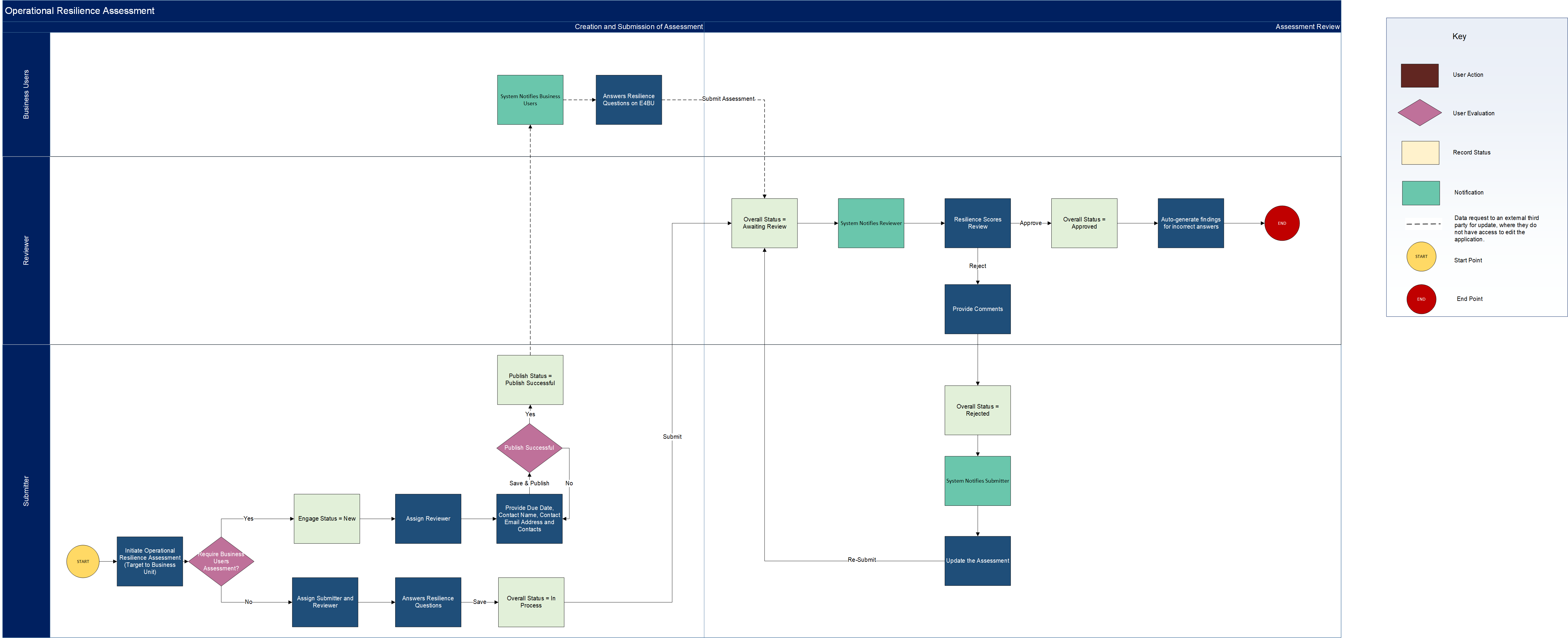 Operational Scenario Analysis - Operational Resilience Assessment Creation process flow diagram
