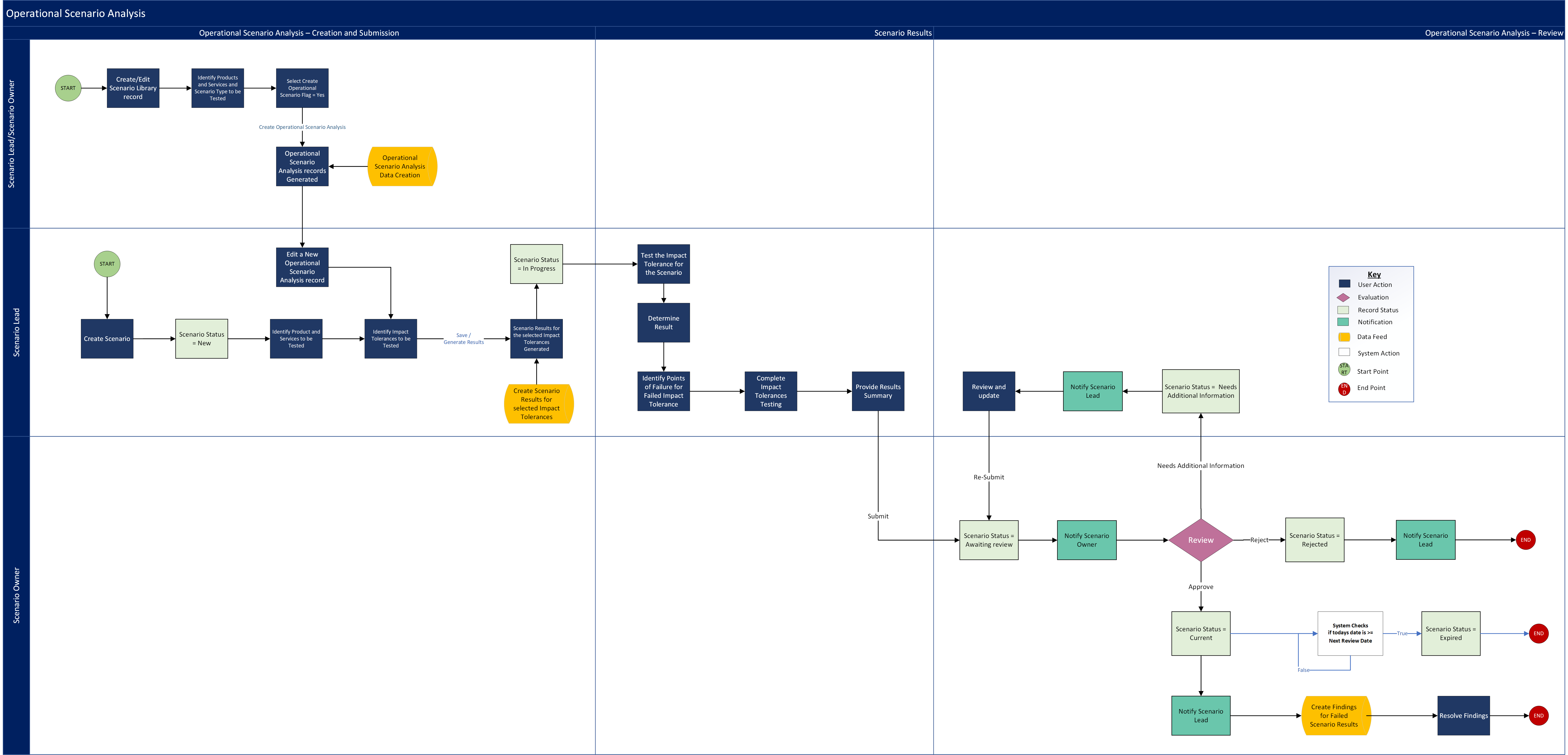 Operational Scenario Analysis - Operational Scenario Analysis Creation process flow diagram