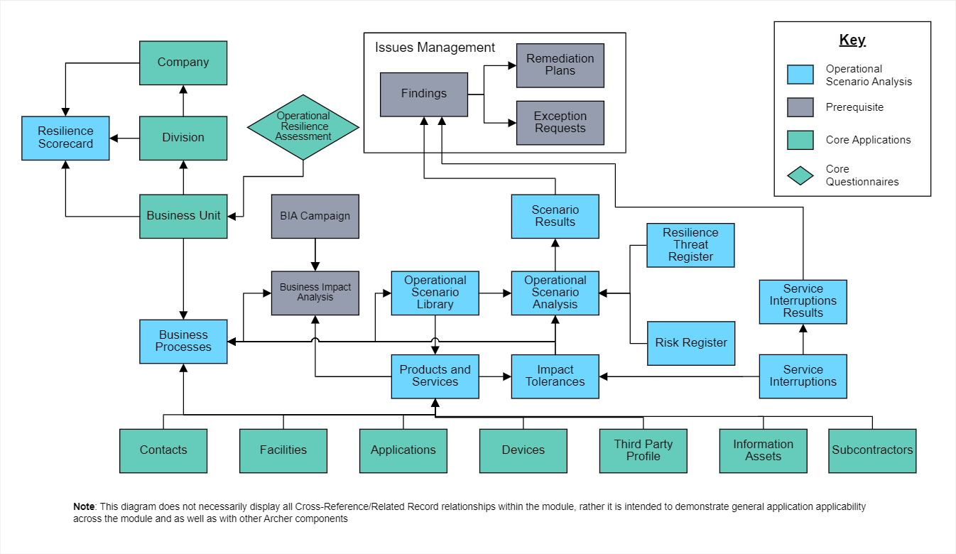Relationships between the applications in the Operational Scenario Analysis use case