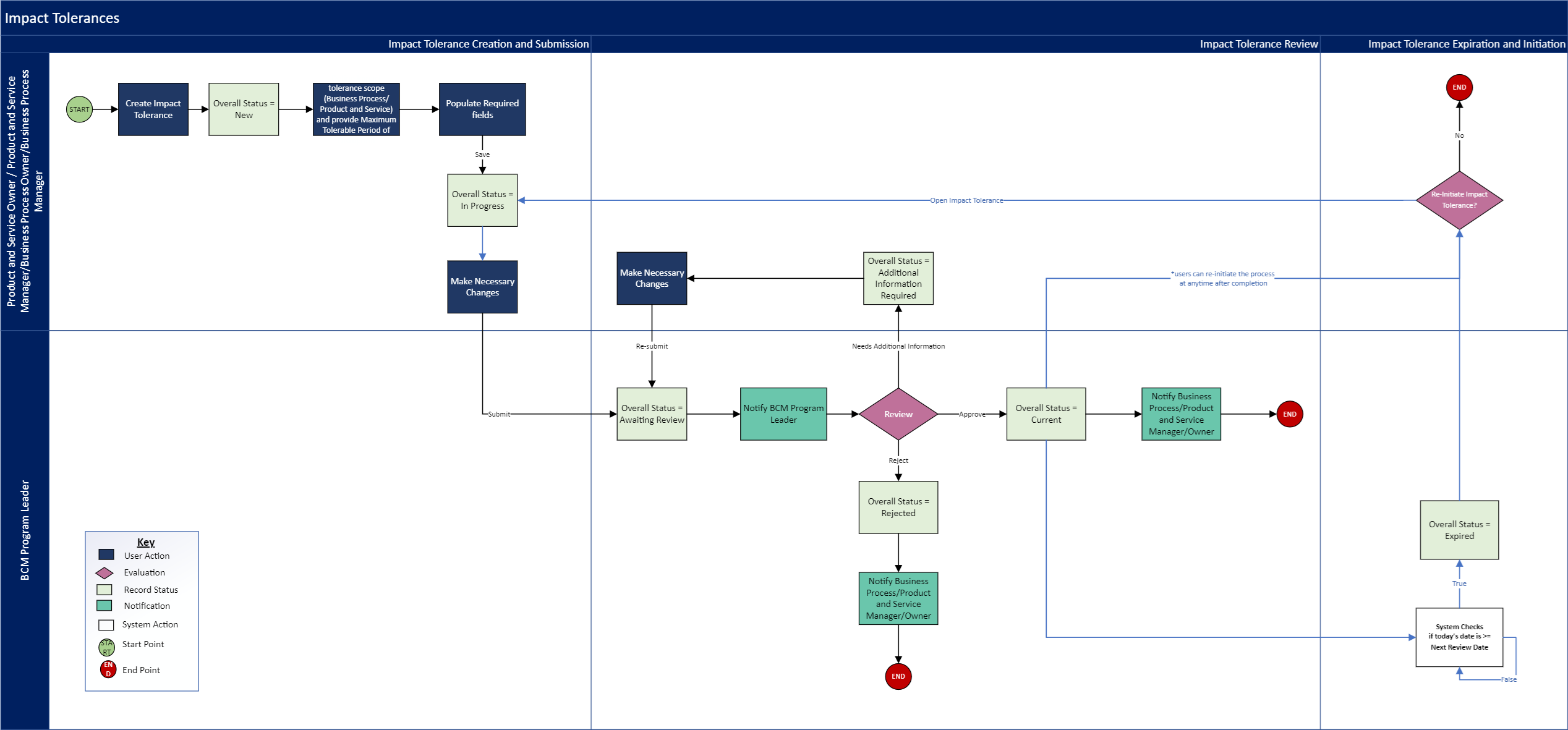 Operational Scenario Analysis - Impact Tolerance Definition process flow diagram