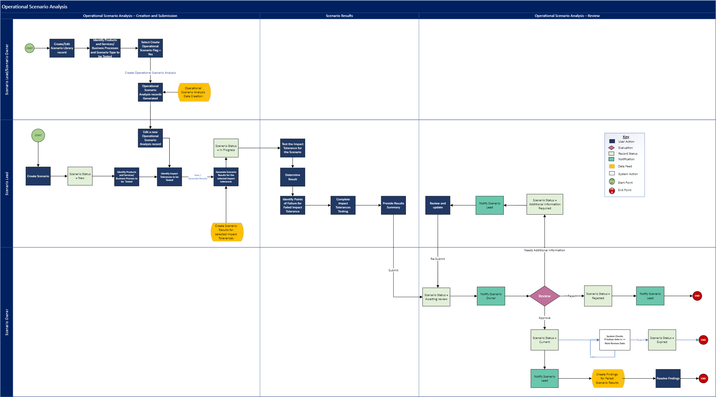 Operational Scenario Analysis - Operational Scenario Analysis Creation process flow diagram