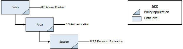 Example of a parent application with multiple levels. 