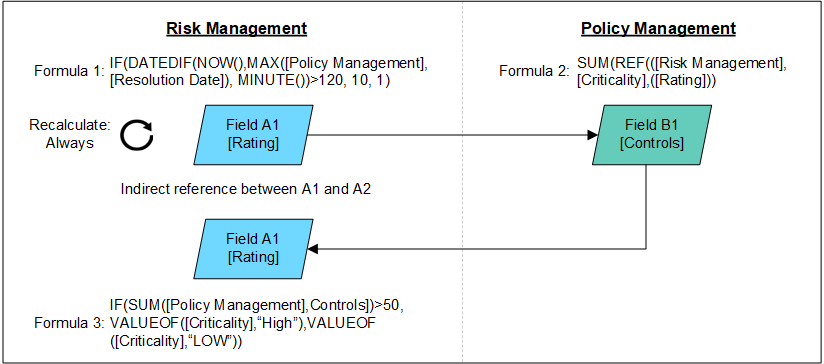 Circular Reference example