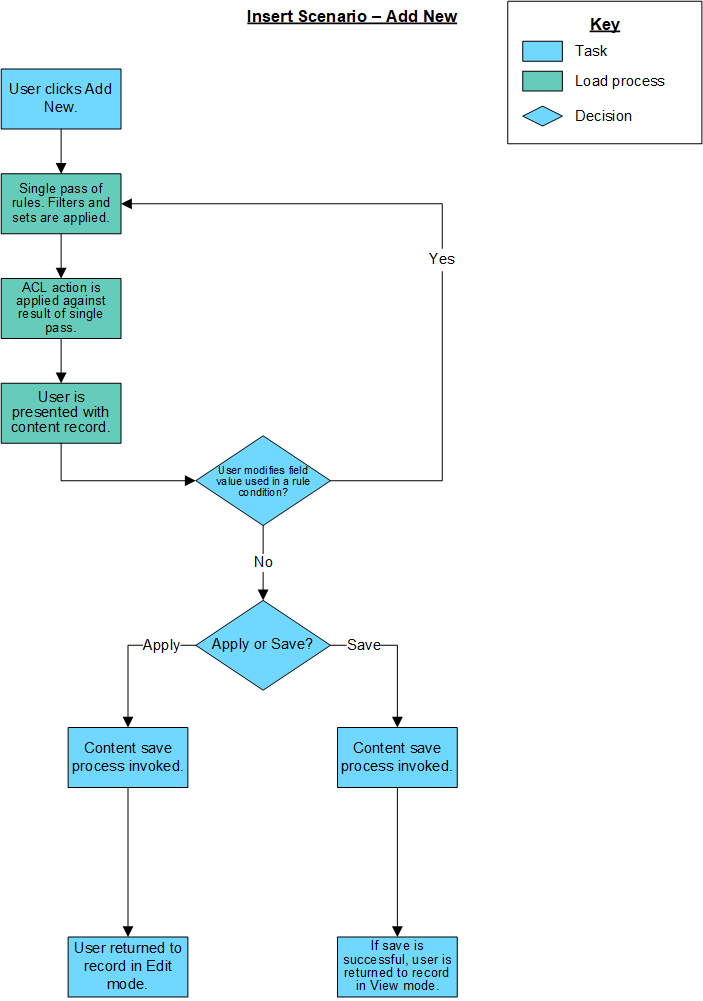 Insert Scenario - Add New process flow