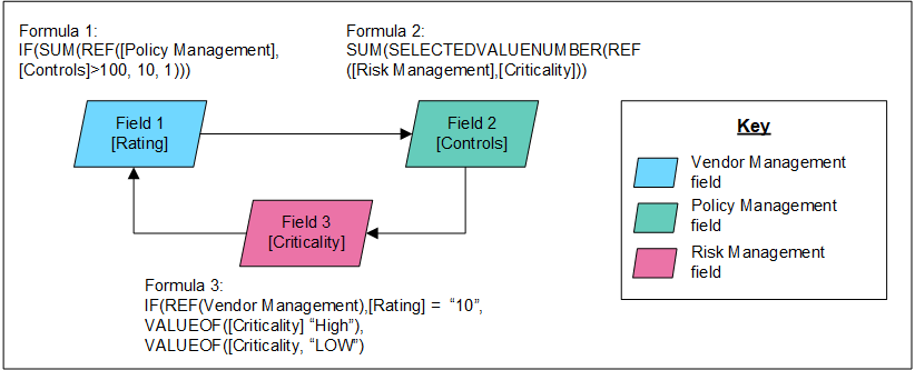 Circular Reference with a direct loop example