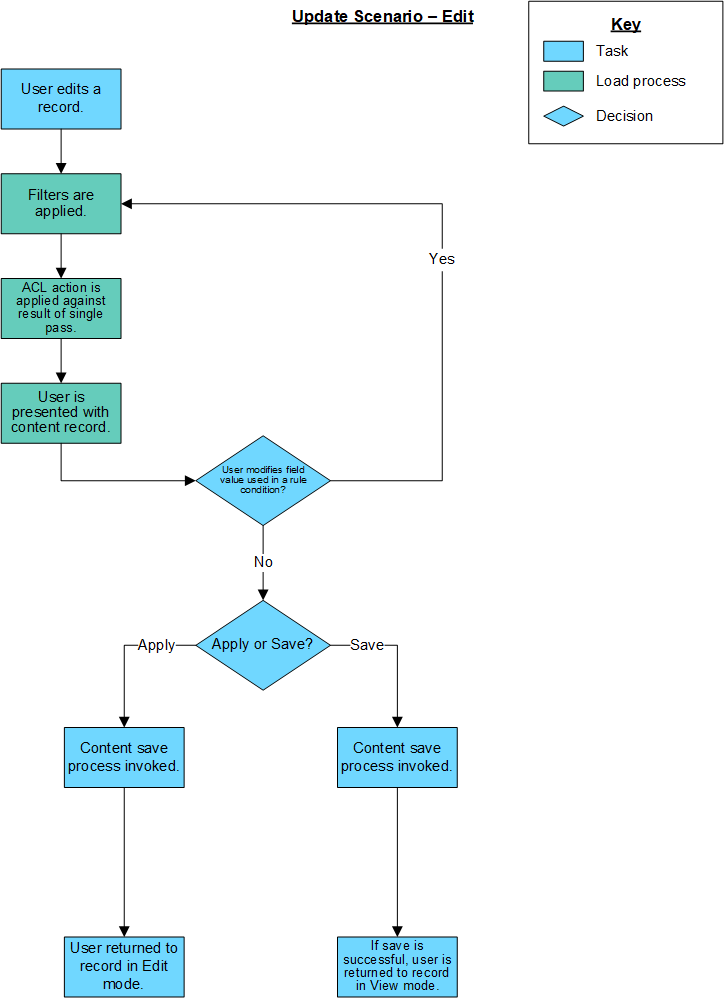 Update Scenario - Edit process flow