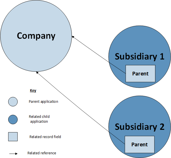 Child to parent inherited permissions