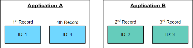 Application ID Diagram