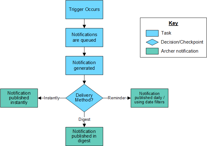 Diagram of the notification publishing process