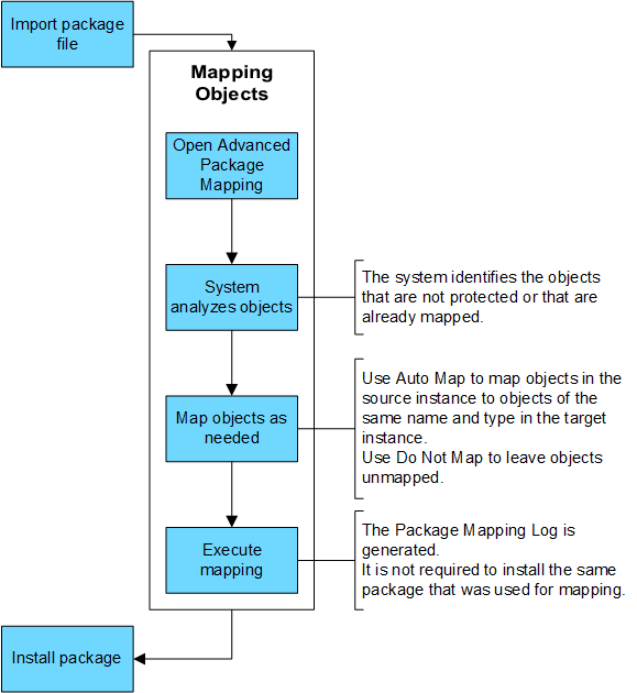Advanced packaging mapping process